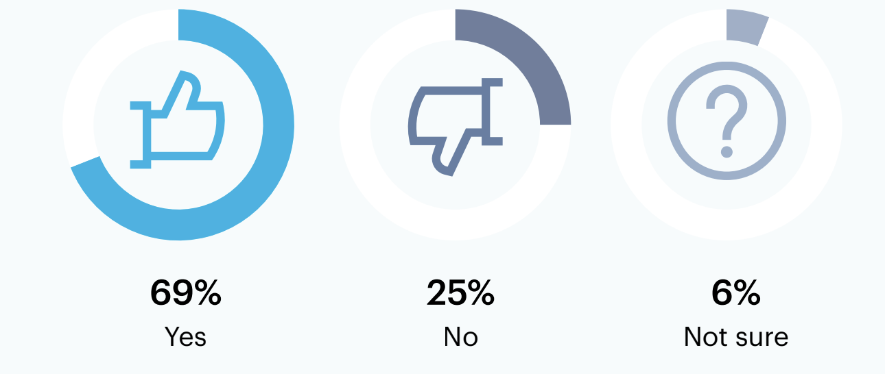 Gauges: Did your organization leverage a cross-departmental team/Center of Excellence for your GenAI roll out?