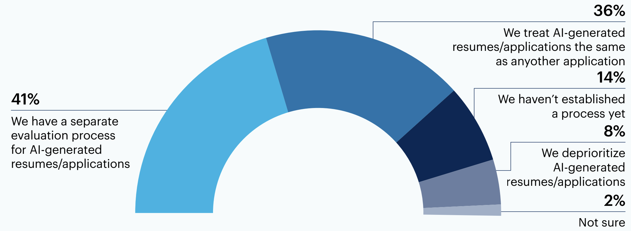 Address resumes Graph