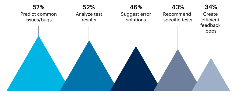 Bar chart: In the next three years, how do you think generative AI will impact automated software testing the most?