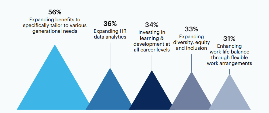 What strategies does your organization plan to implement over the next 12 months to improve the success of your total rewards among multigenerational employees?