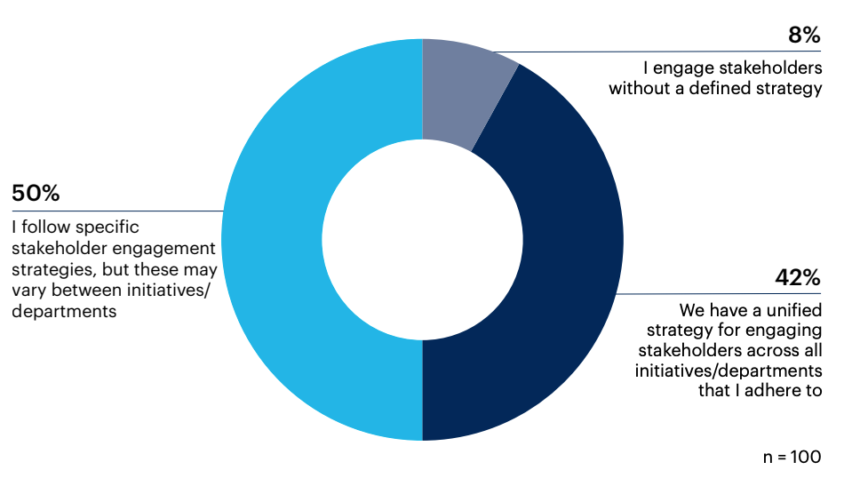 Donut chart: How do you approach stakeholder engagement for data and analytics initiatives?