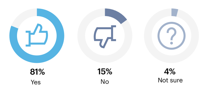 Is your organization currently undergoing change management?