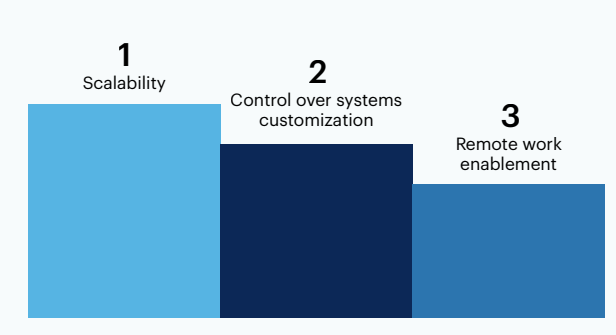 Please rank the top three benefits of hybrid infrastructure in order of impact on your organization, with the most impactful on top: