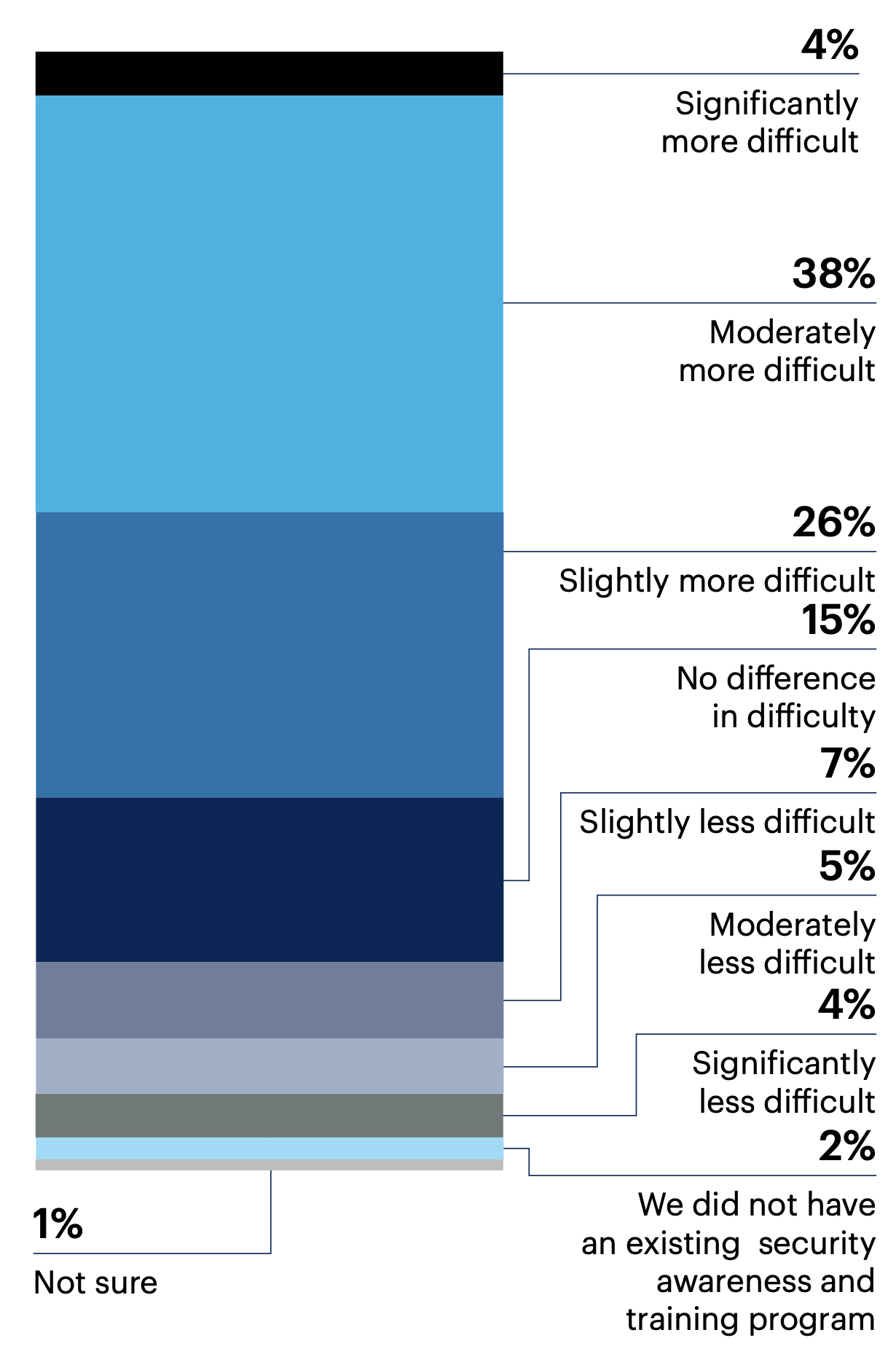 From your perspective, has it been more or less difficult to gain executive buy-in for your organization’s SBCP compared to its existing security awareness and training program?