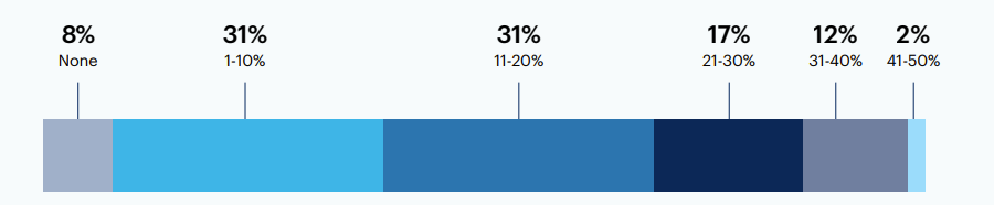 What percentage of senior leadership within your organization are women and/or other gender minority talent?