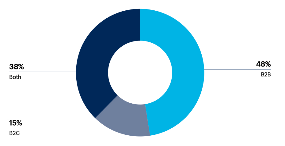 Is your organization B2B or B2C?