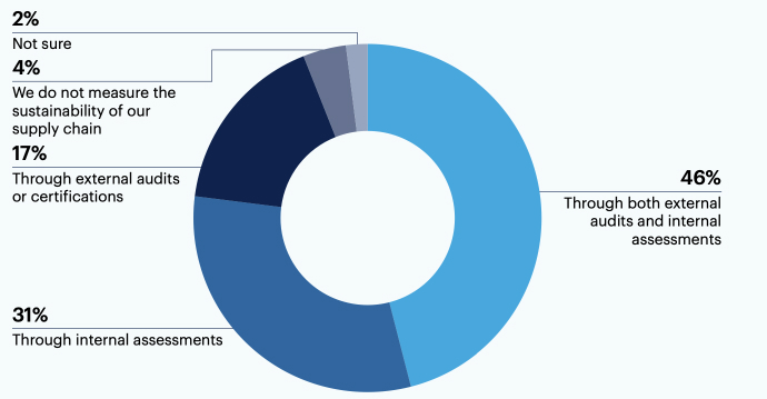 How does your company verify the environmental sustainability of its supply chain?
