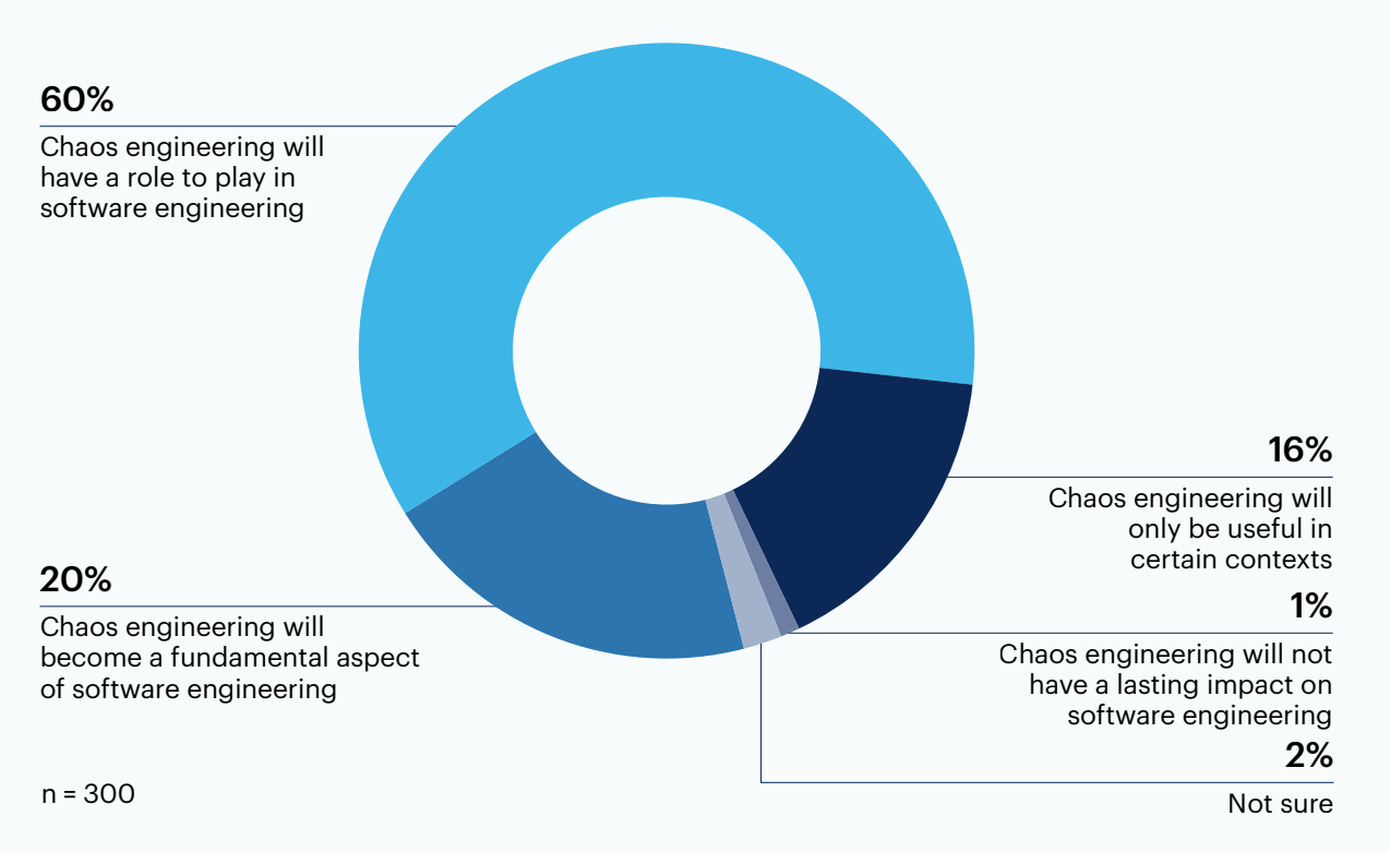 What level of impact do you think chaos engineering will have on teams?