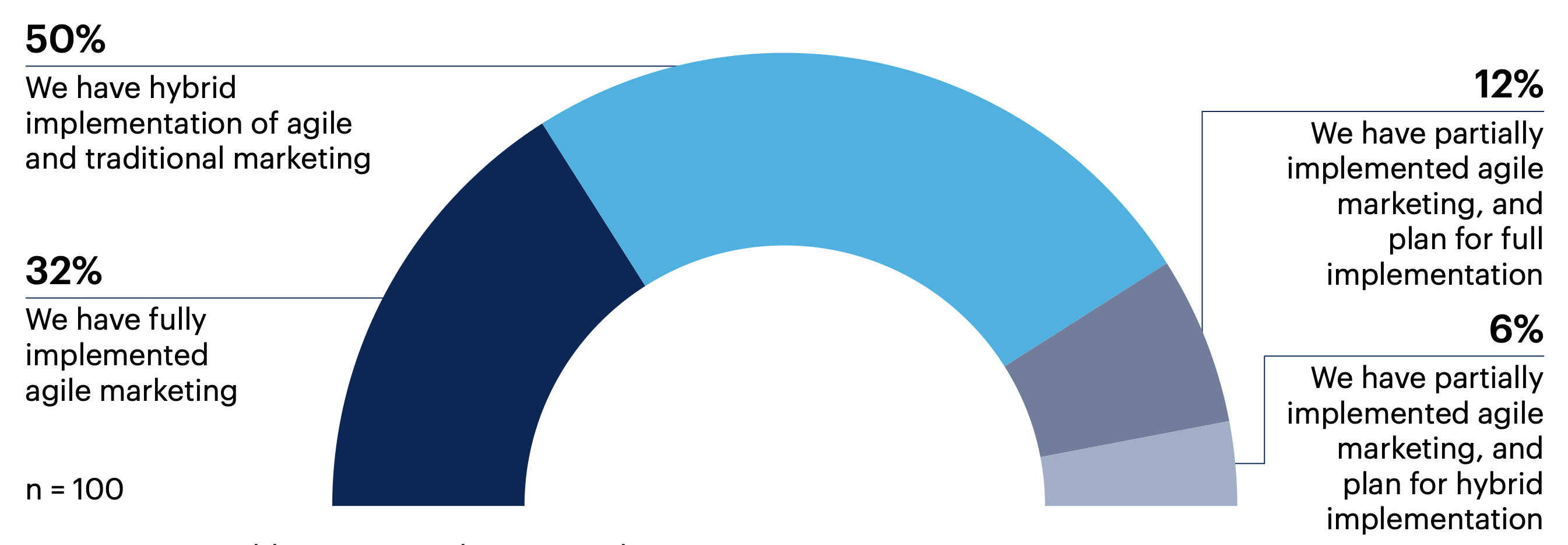 How would you describe your organization’s implementation of agile marketing?