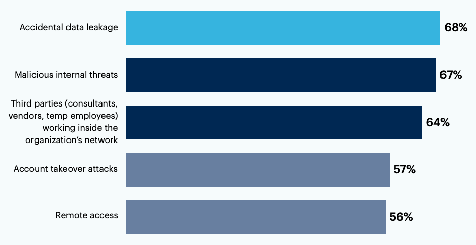Bar chart: What should a Zero Trust security strategy protect against?