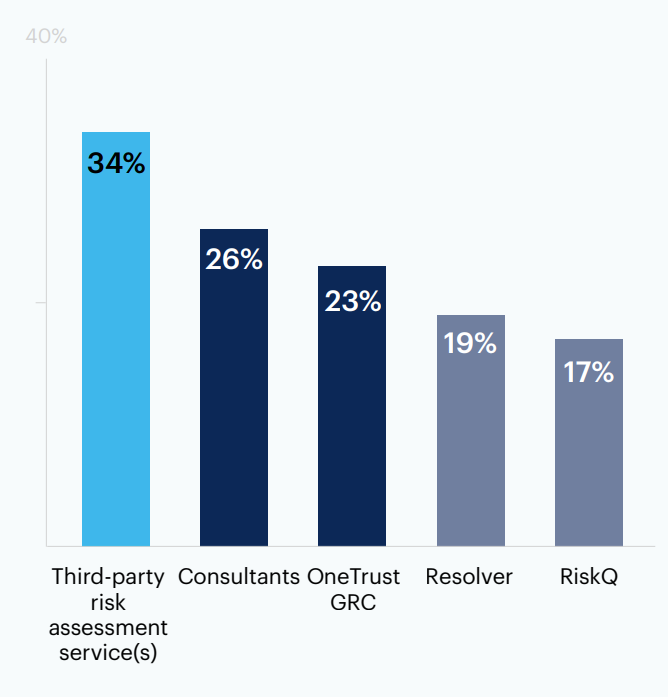 Which tool(s) or services are you using or planning to use for CRQ?