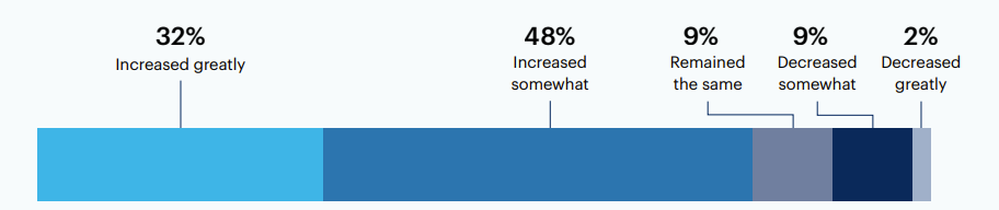 how has consumer spending in your target market changed overall?