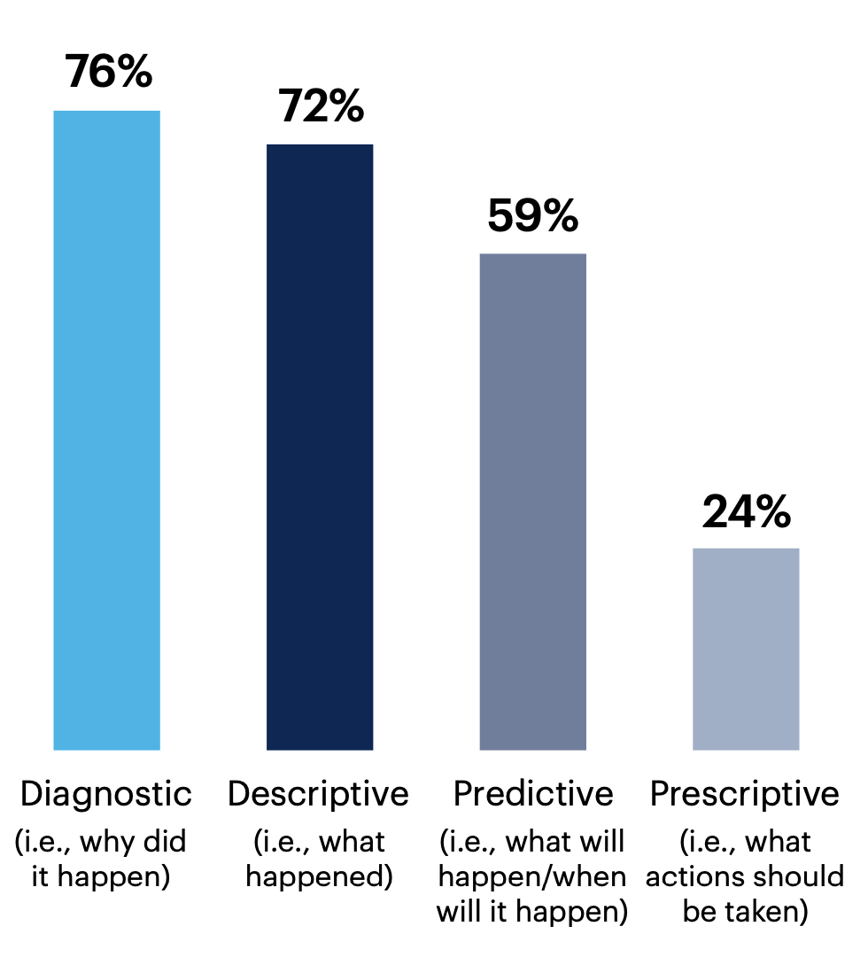 What types of analytics is your data and analytics function capable of producing?