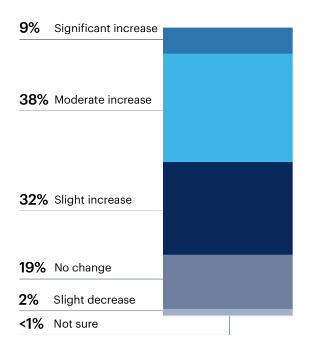 Has your level of investment in CRQ changed over the past year? 