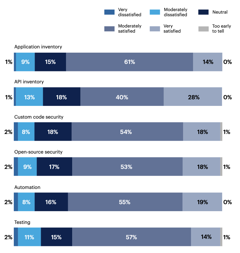 How satisfied are you with the following DevSecOps components at your organization?