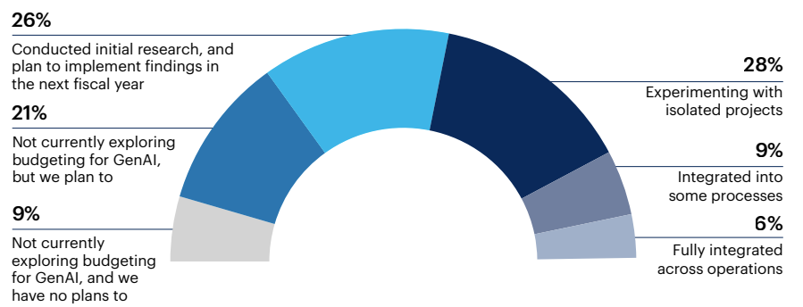 Which of the following best describes your finance team’s approach to providing budgets for investments in GenAI tools or solutions?