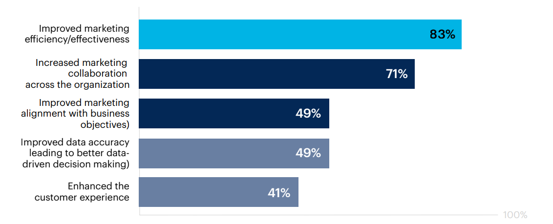 Which of the following successes have you experienced since developing marketing operations?