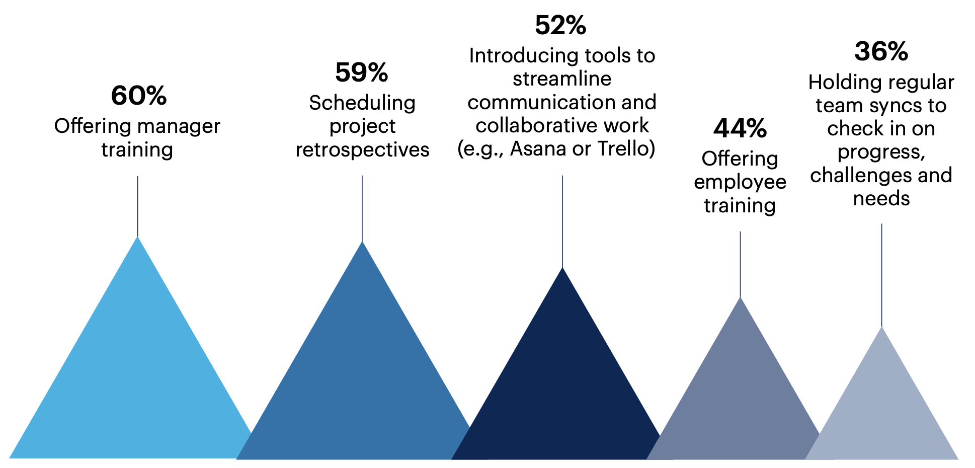 What initiatives are you implementing or planning to implement to improve communication and collaboration on your engineering team? Select all that apply.