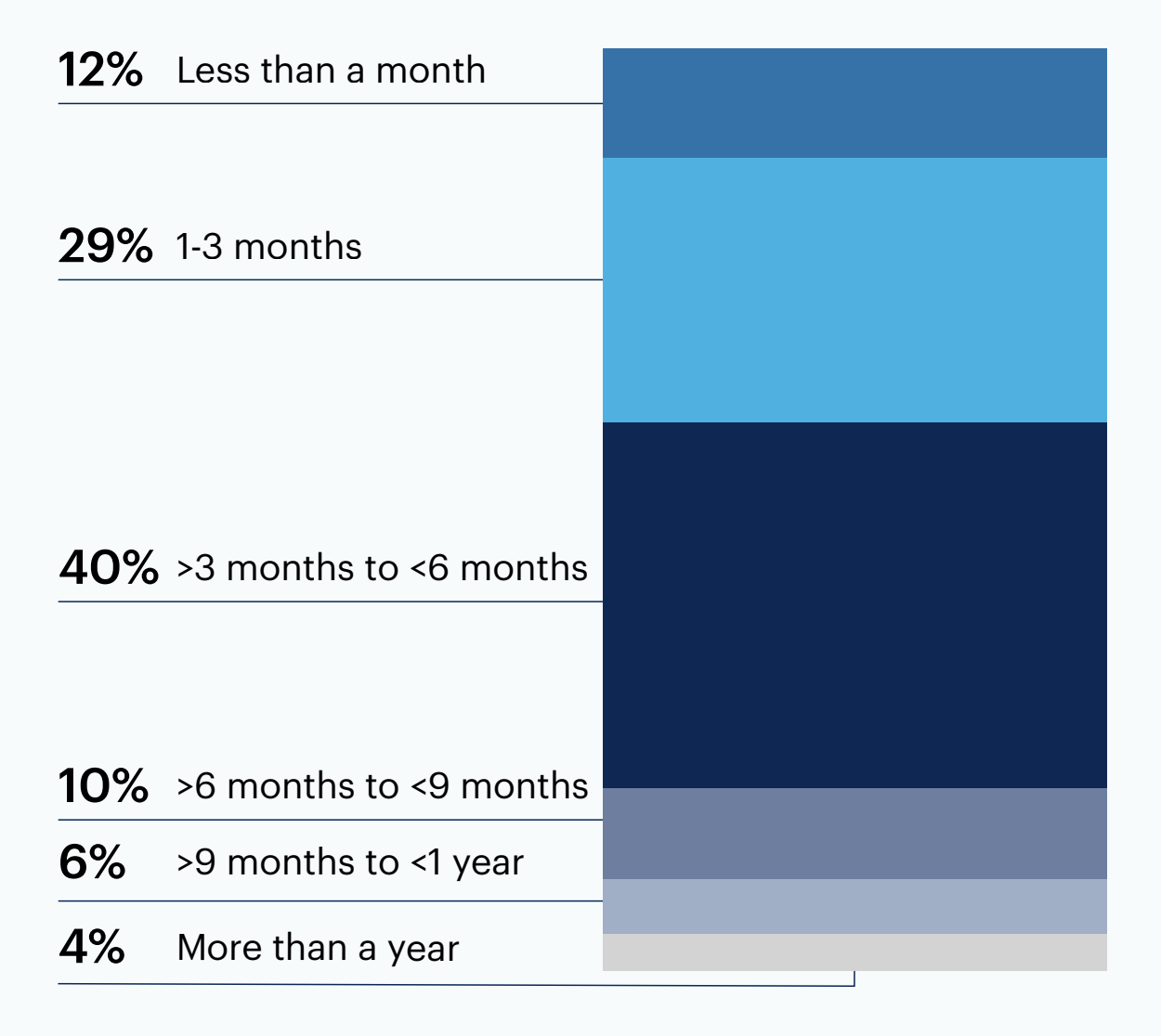 Chart: How long has your business unit been using GenAI?