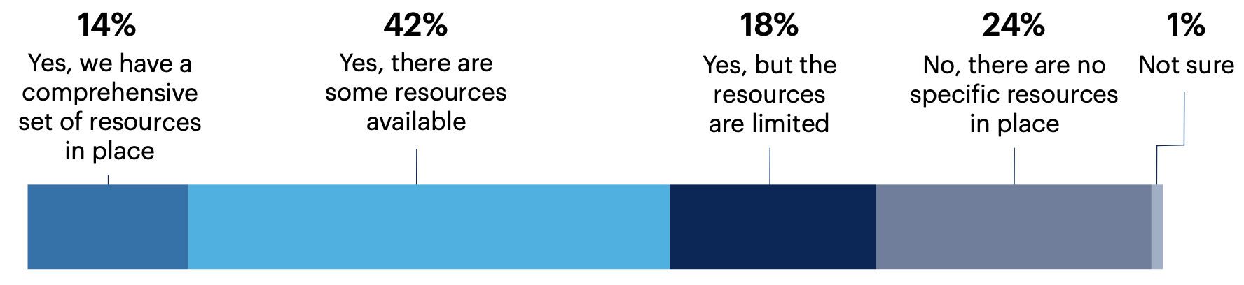 Are there specific resources in place at your organization to address employee burnout when it arises?