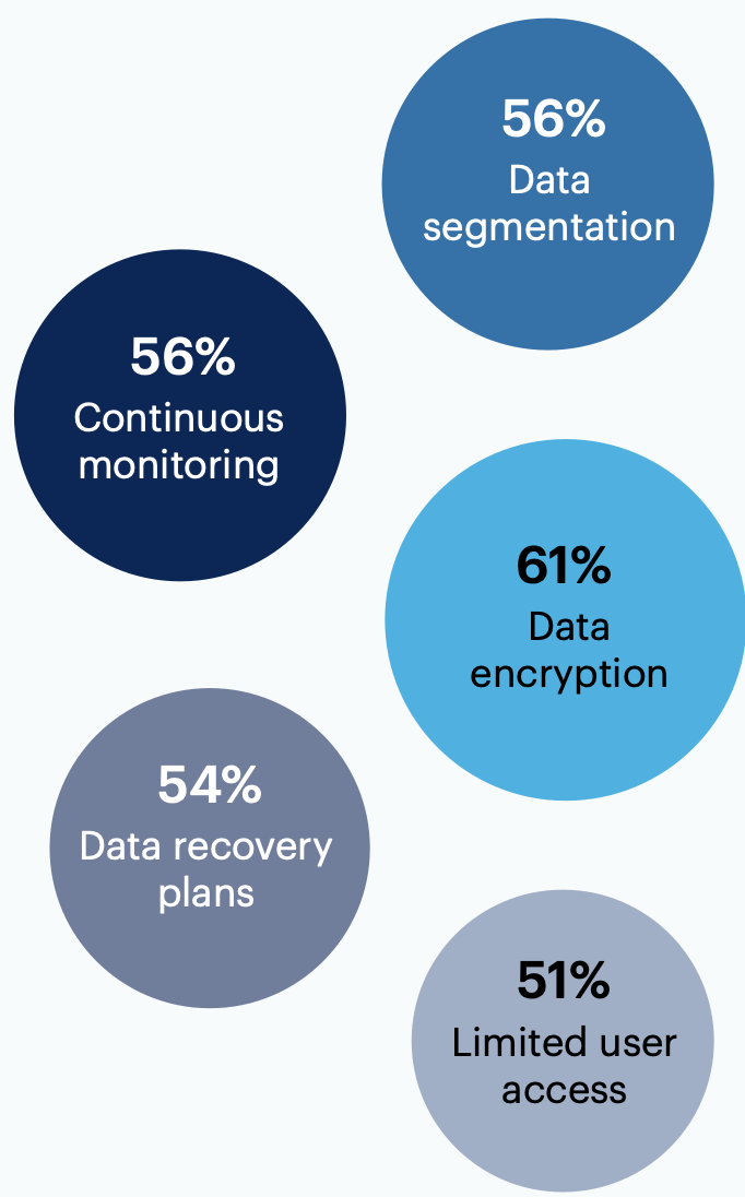 What processes do you have in place to ensure the security of your marketing data? Select all that apply.