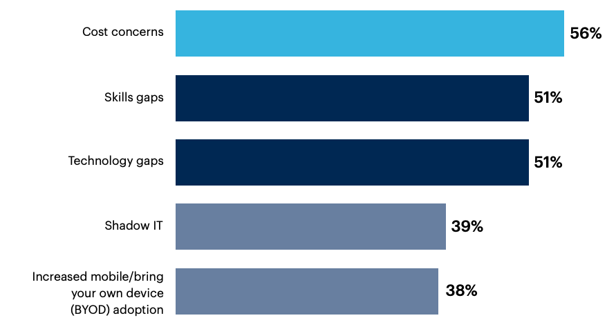 Bar charts: What are the challenges to adopting a Zero Trust security strategy?