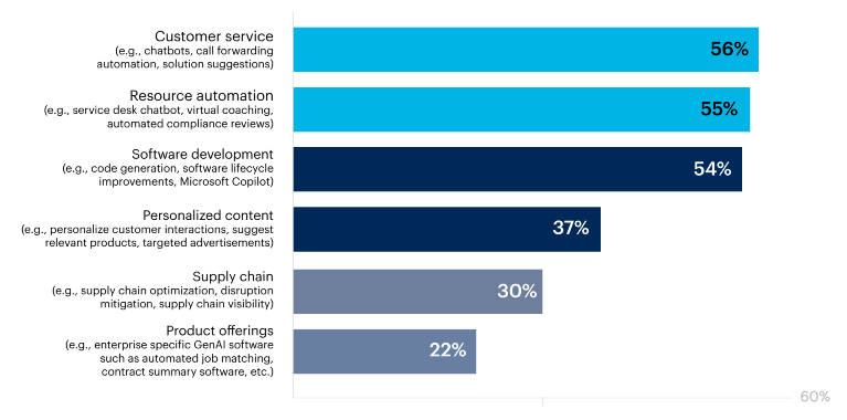 Bar chart: Which of the following GenAI use cases is your IT organization more likely to rely on a vendor for?