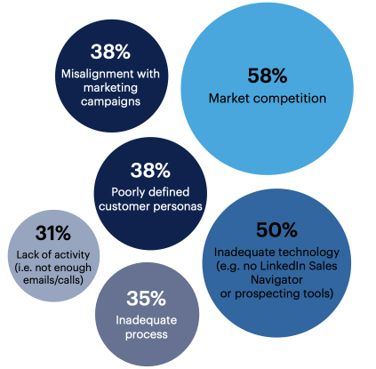 What are the biggest challenges your organization’s SDRs face when generating new leads? Select all that apply.