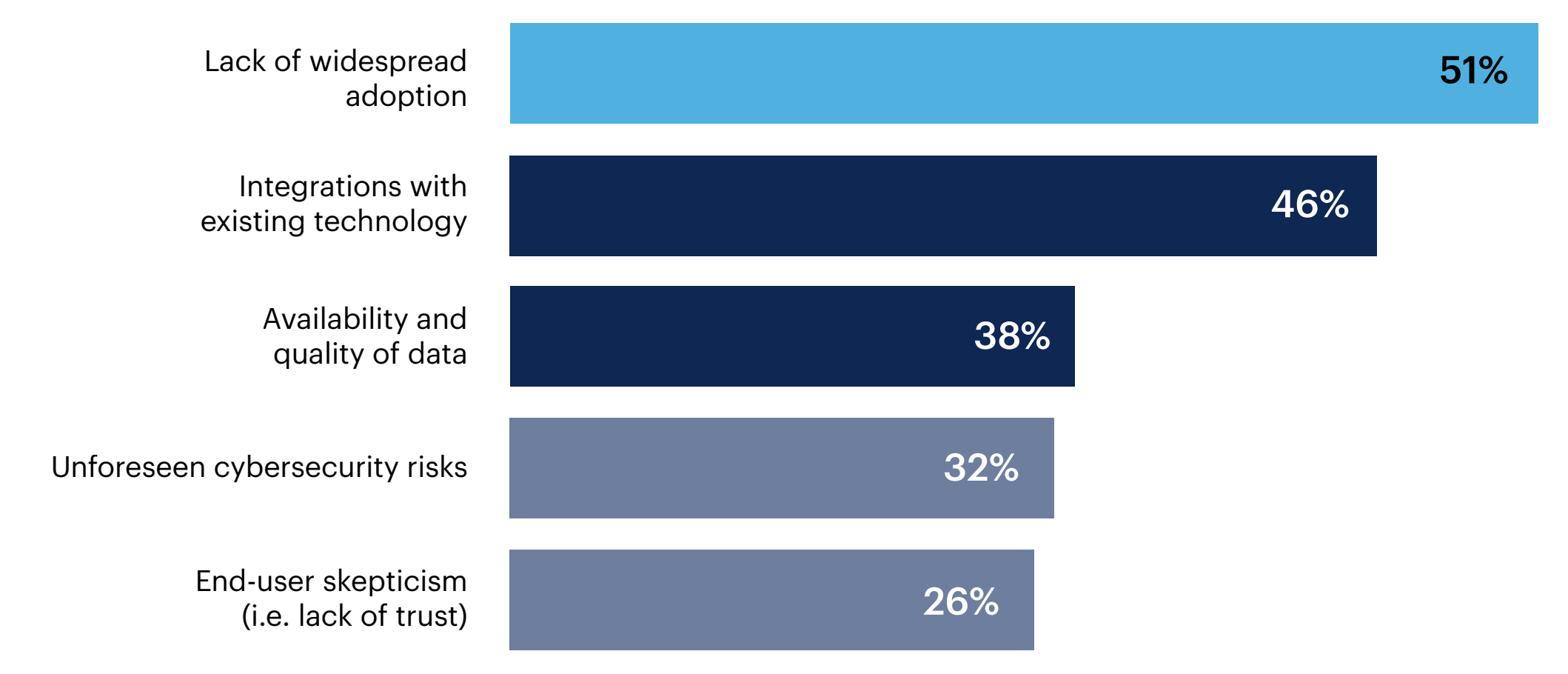 Bar chart: What are the main barriers to adopting generative AI sales tools?