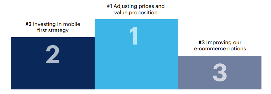 What are your marketing team’s top three priorities over the next 12 months when it comes to brand management?