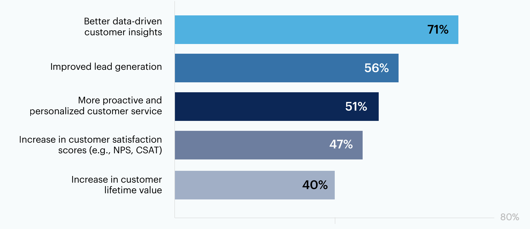 Bar chart: What benefits has your organization seen from the adoption of AI? 