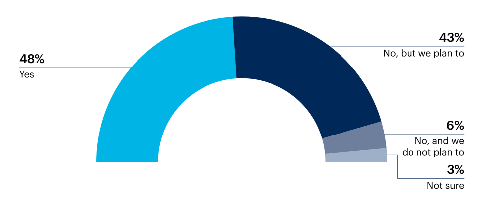 Half circle chart: Does your organization currently use generative AI in any part of your marketing funnel?