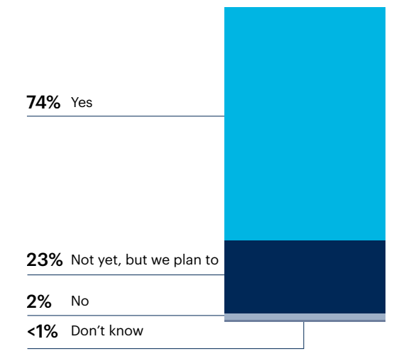 Chart: Is your organization currently using microservices architecture?