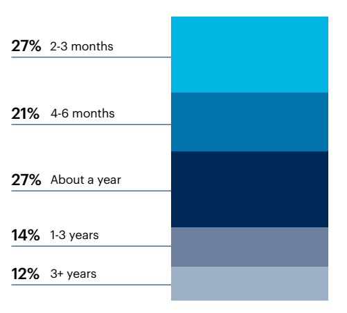 Chart: How far out do you plan your roadmap?