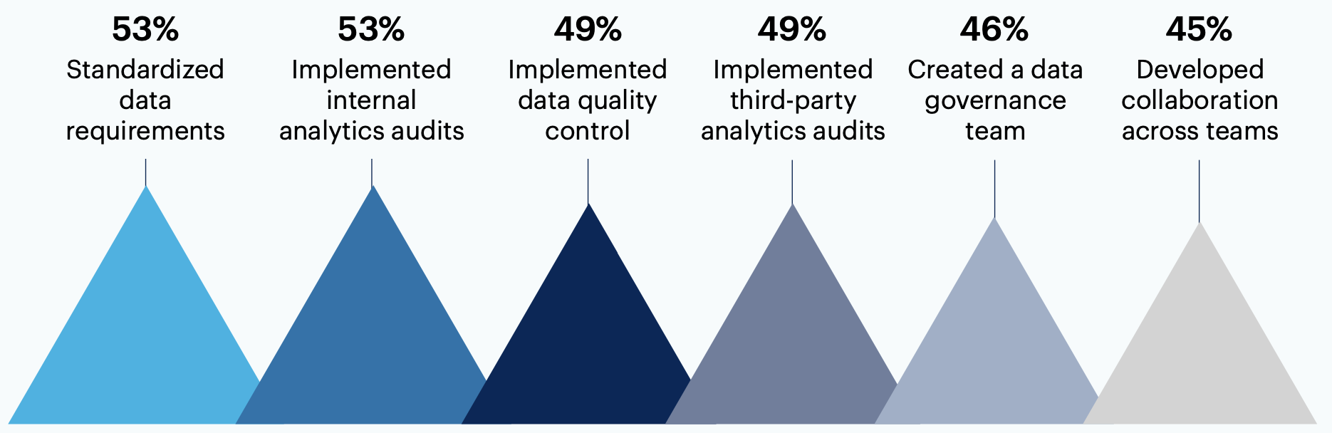 Have you deployed any of the following strategies to ensure accuracy in your marketing data? Select all that apply.