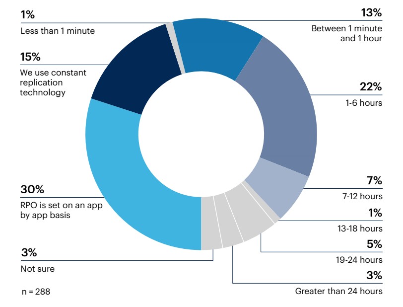 Donut chart: What is your current return point objective (RPO) for mission critical data?