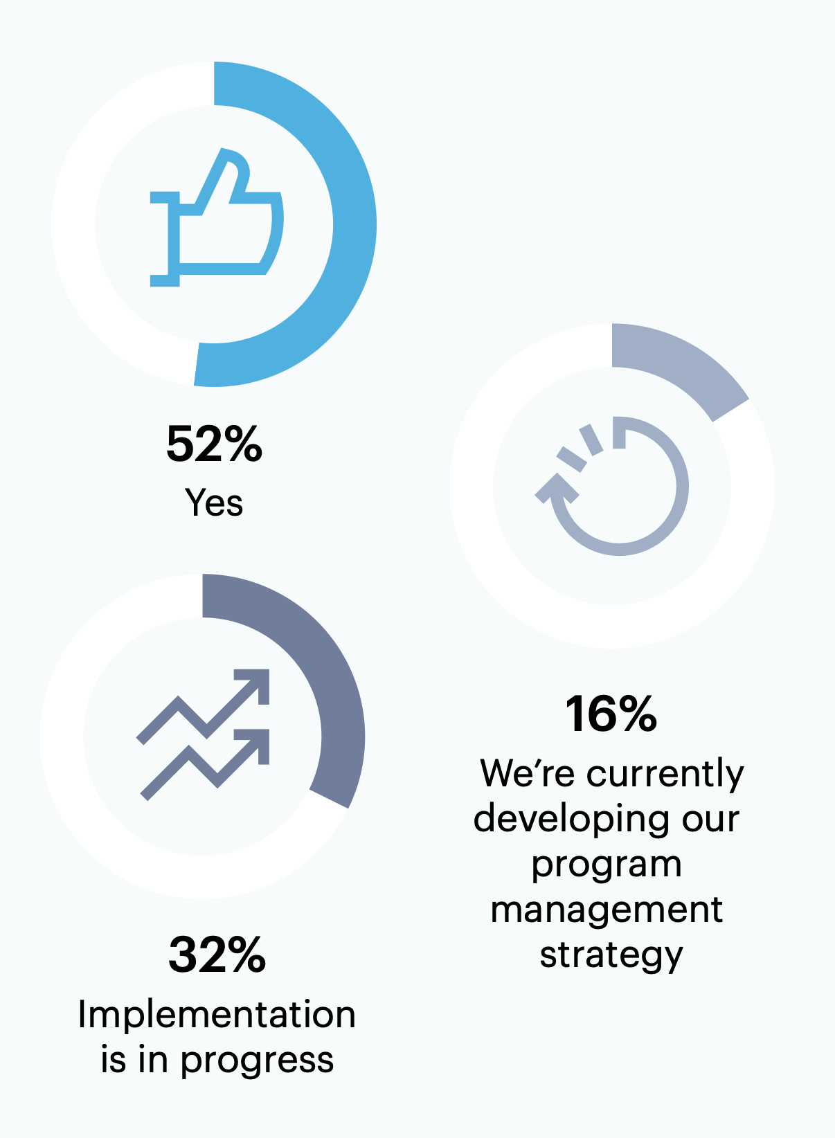 Have you implemented cybersecurity program management activities and/or solutions?