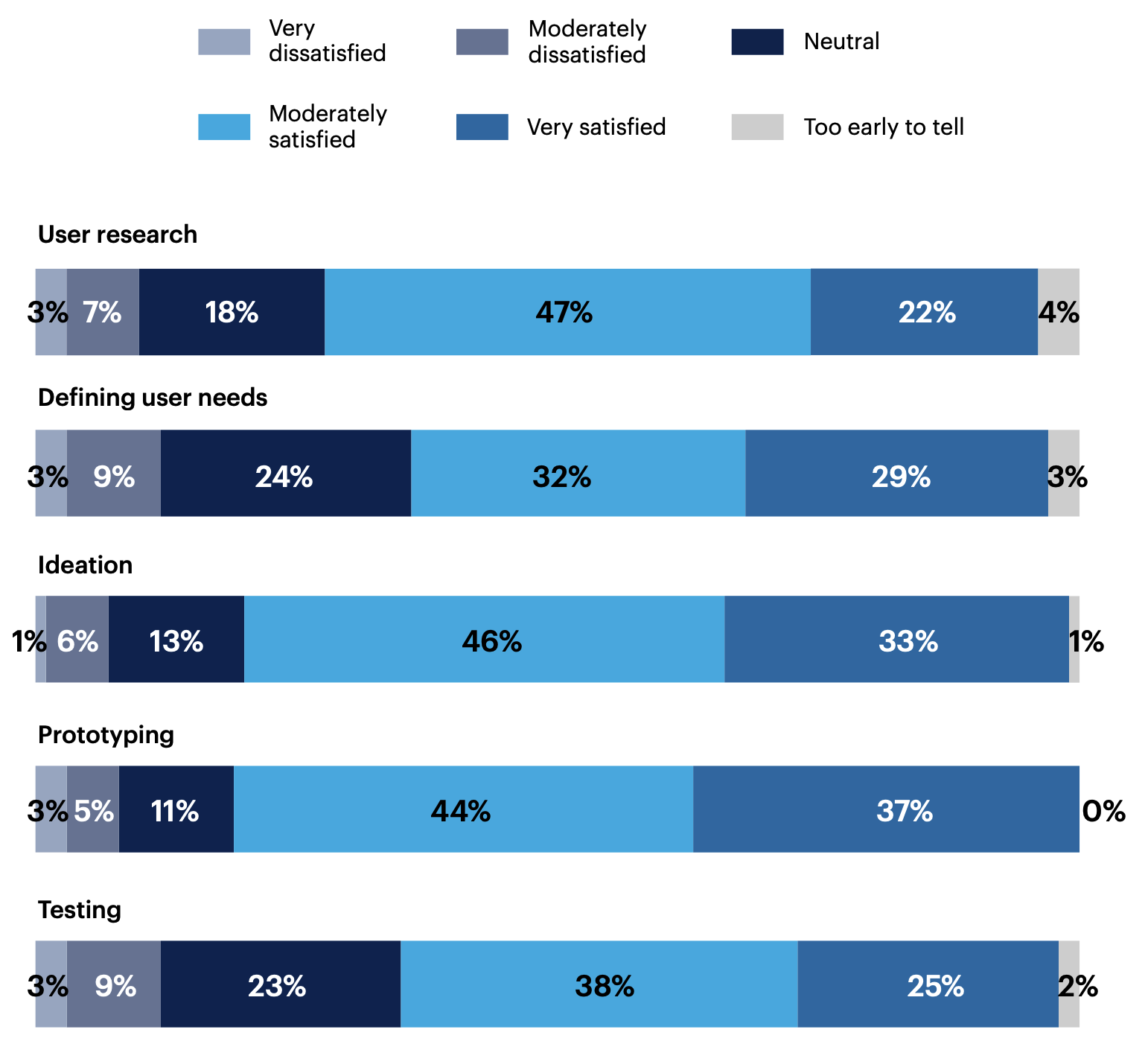 How satisfied are you with the following phases of design-led engineering in your organization?