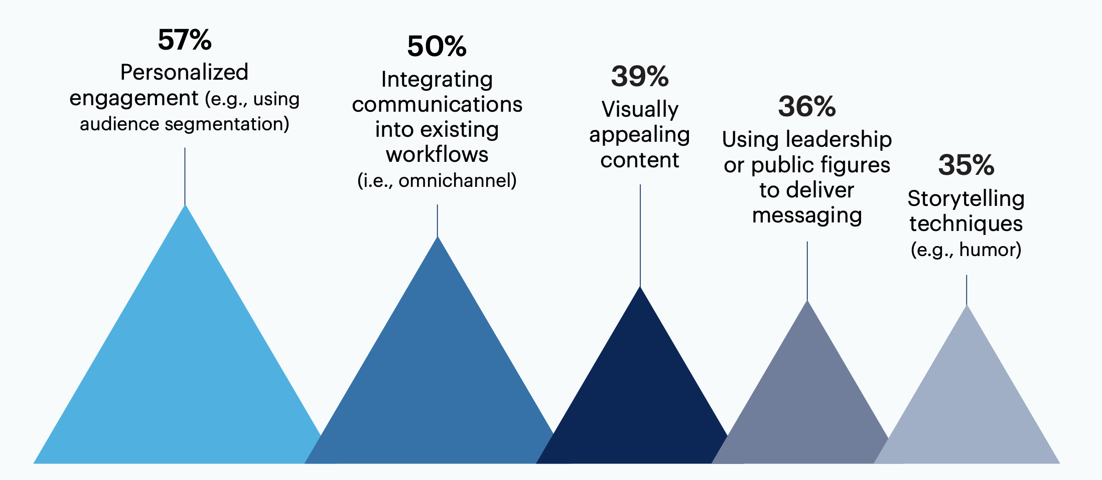 What communications strategies does your organization’s SBCP use or plan to use? Select all that apply.