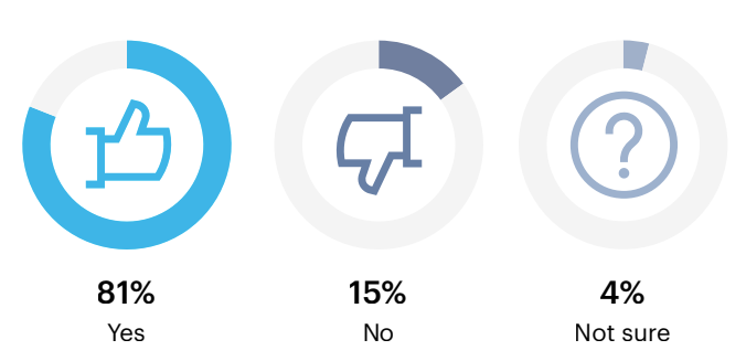 Does your organization have to contend with data privacy laws?