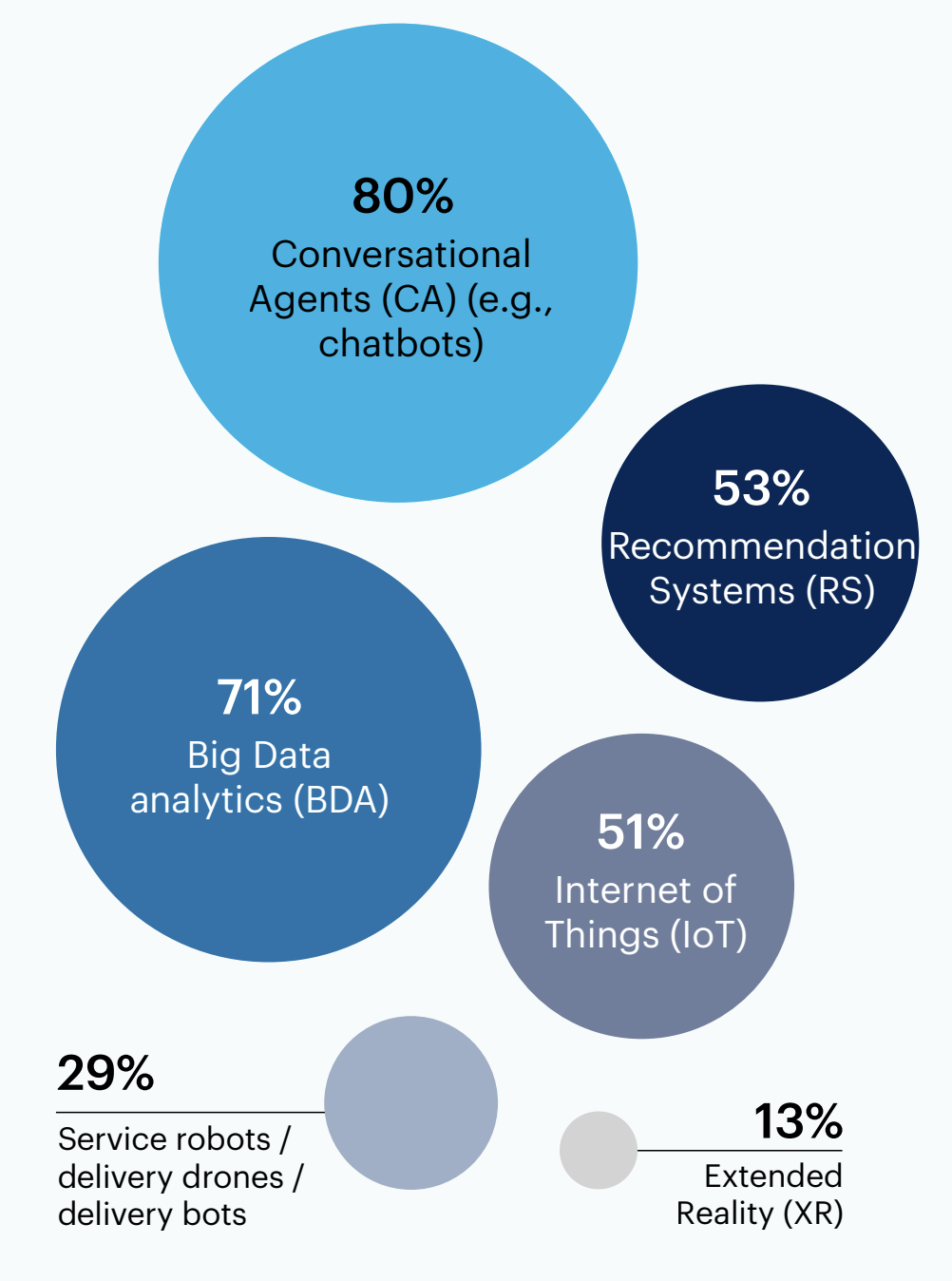 Bubble chart: What AI-based technologies are you currently using to help transform customer engagement?