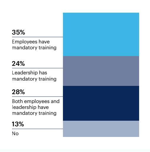 Does your organization require employees/ leadership to attend DEI training?