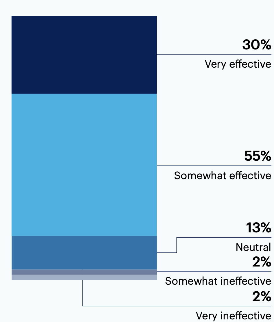 How effective has your organization’s go-to-market strategy been in driving revenue and/or achieving business objectives?