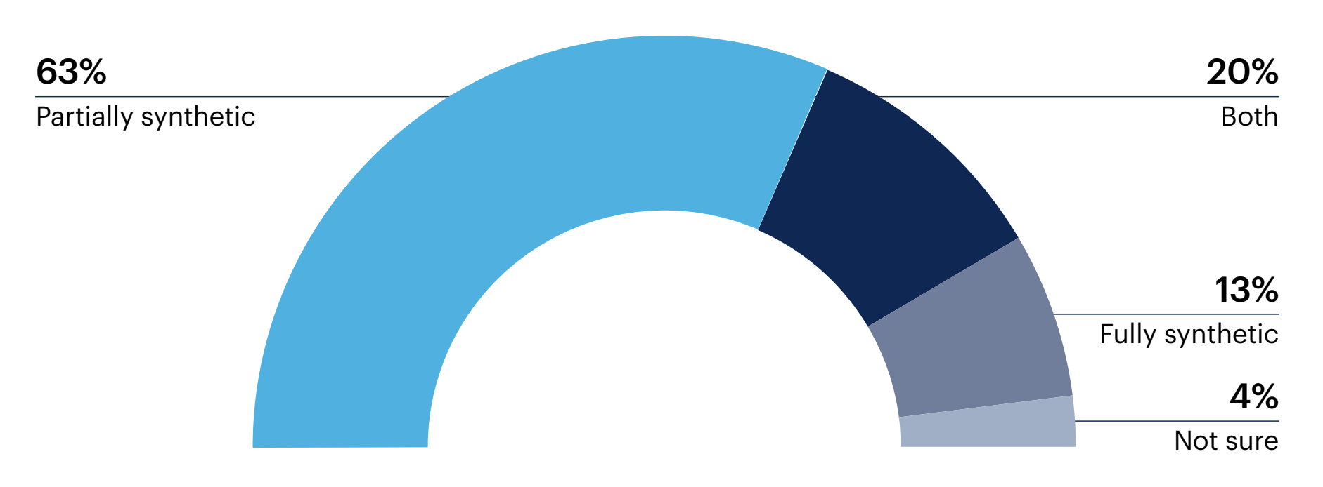 Pie Chart: Full or partial synthetic data?