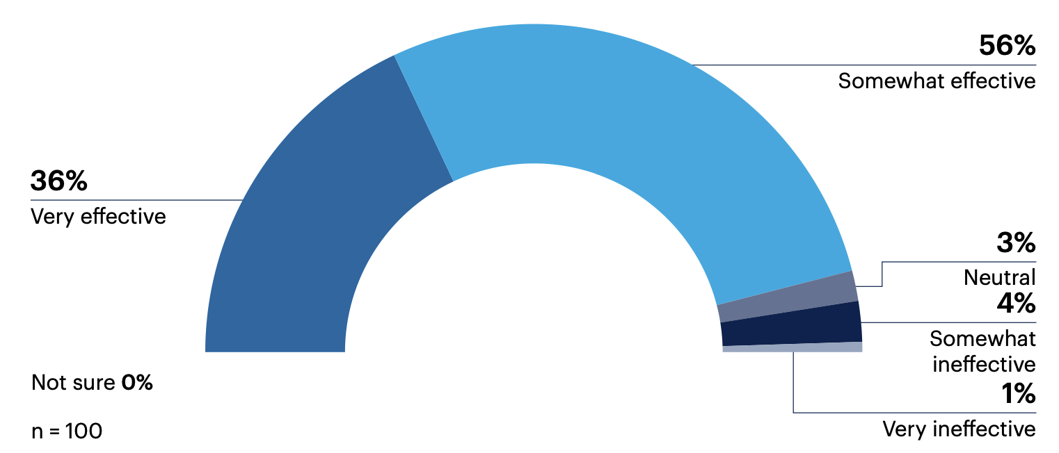 How do you personally rate the overall effectiveness of your organization’s sales teams’ current pipeline generation efforts?