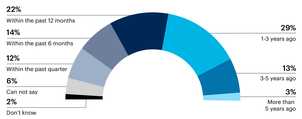 Half donut chart: When did your organization start using microservices architecture?