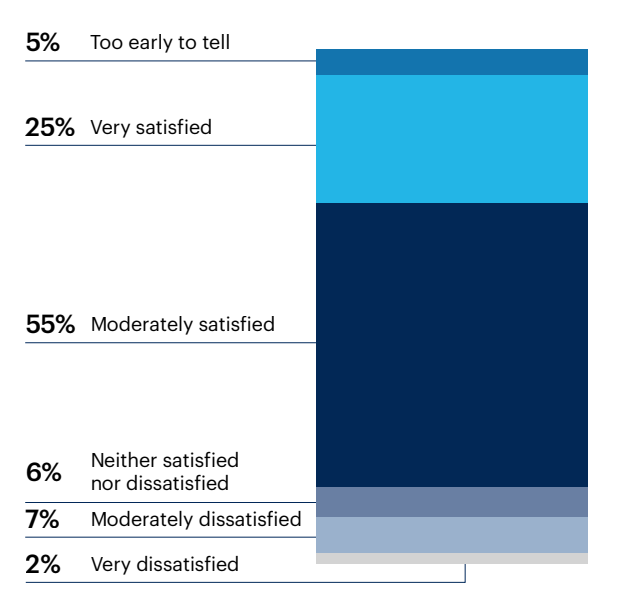 Chart: Are you satisfied with the leadership style at your organization?