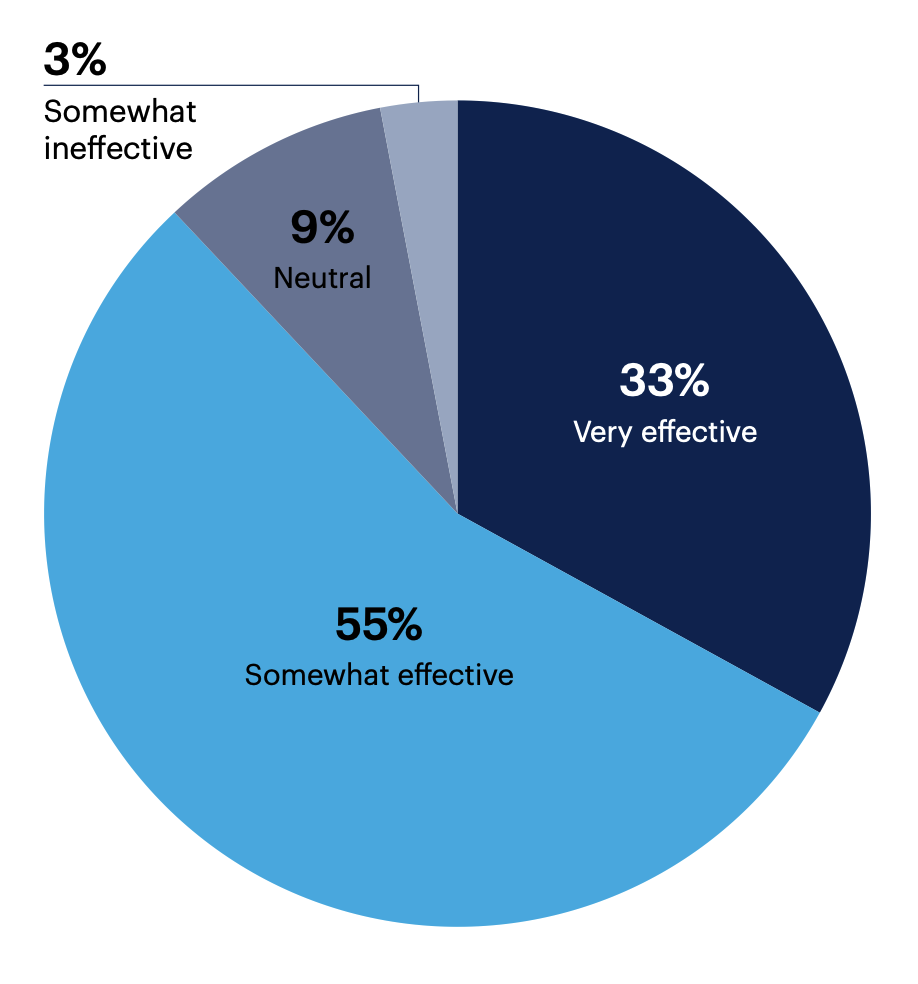 How do you personally rate the effectiveness of your organization’s SDR teams’ prospecting activities to generate new pipelines?