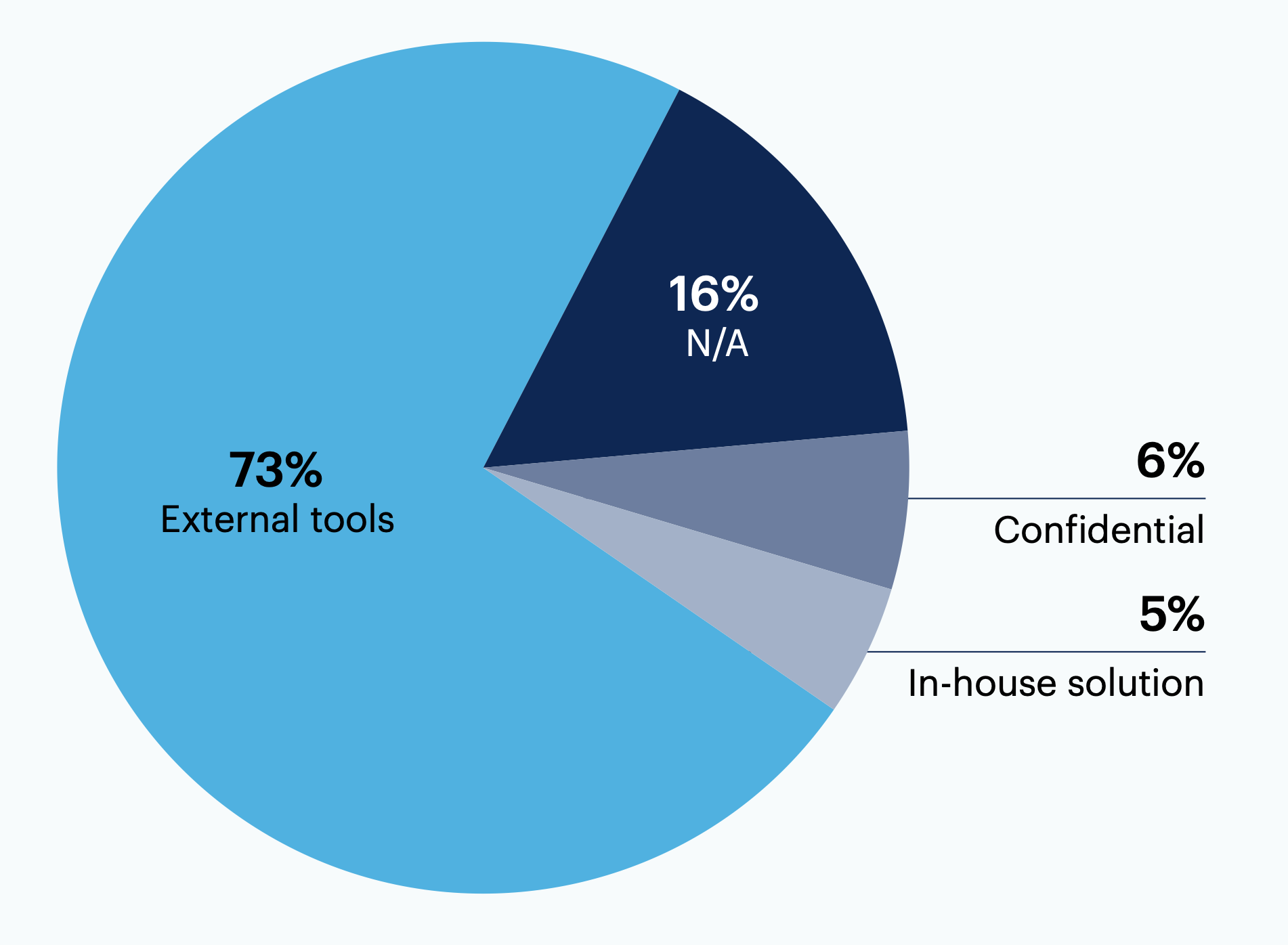 Which tool(s) are you using for AIOps?*