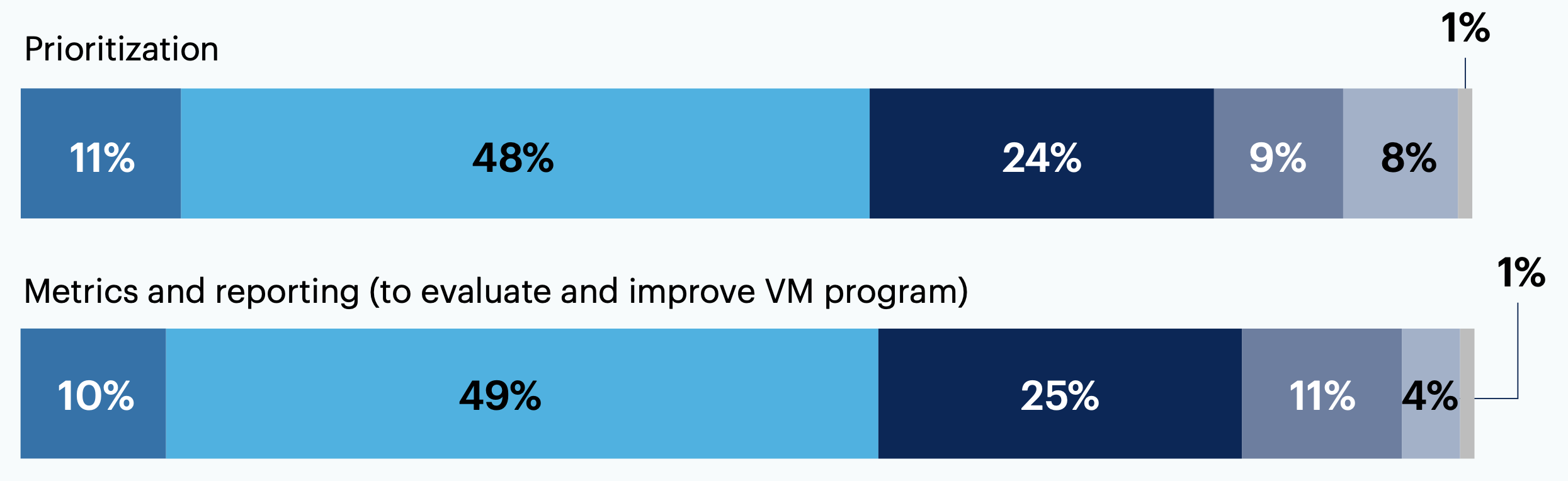 From your perspective, how effective are the following aspects of your organization’s vulnerability management (VM) program?